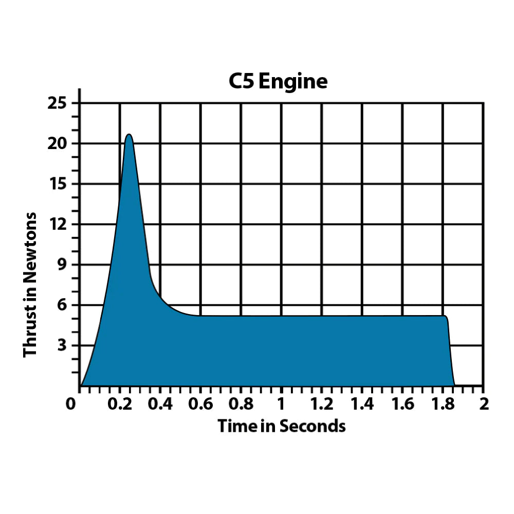 C5-3 Rocket Engines