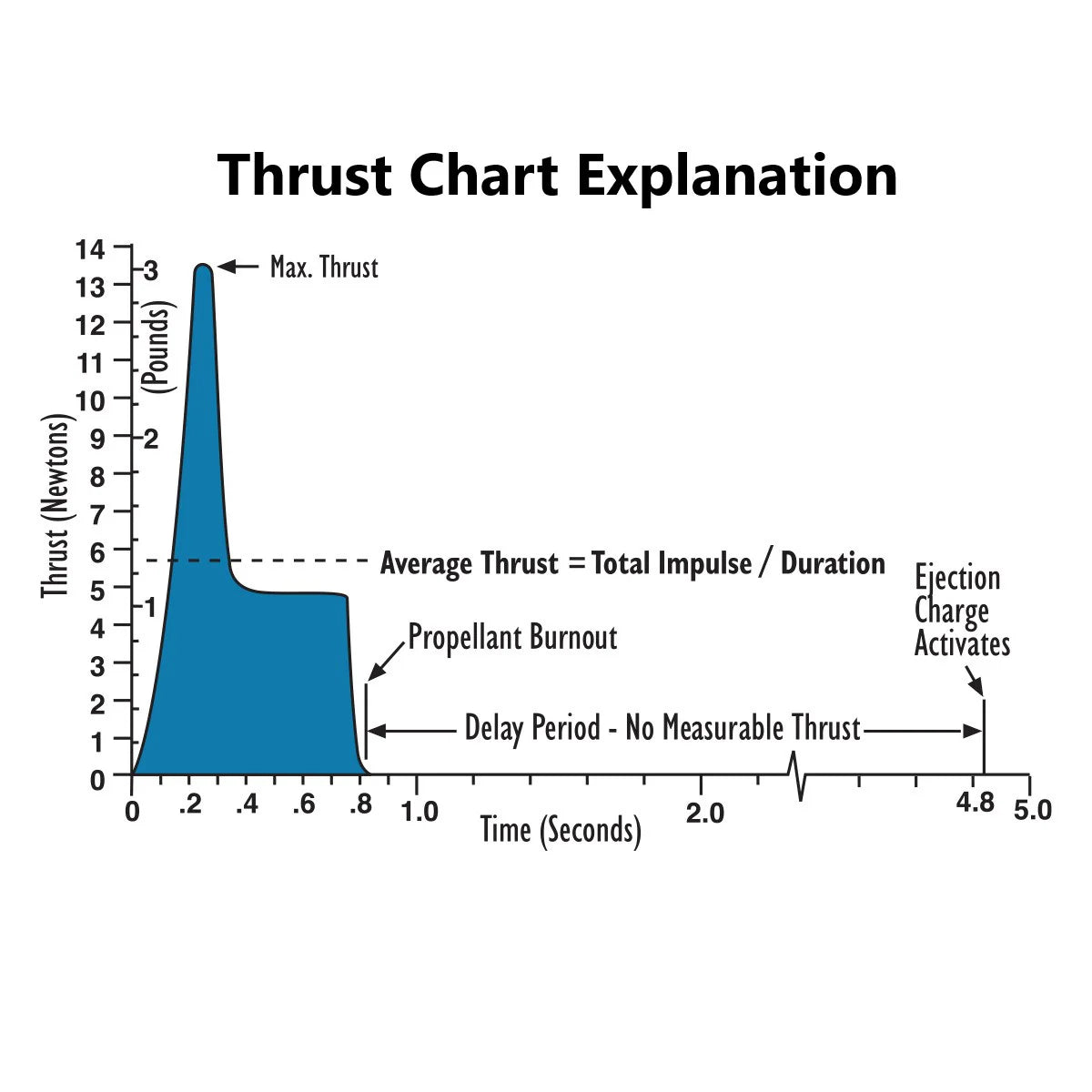 C5-3 Rocket Engines